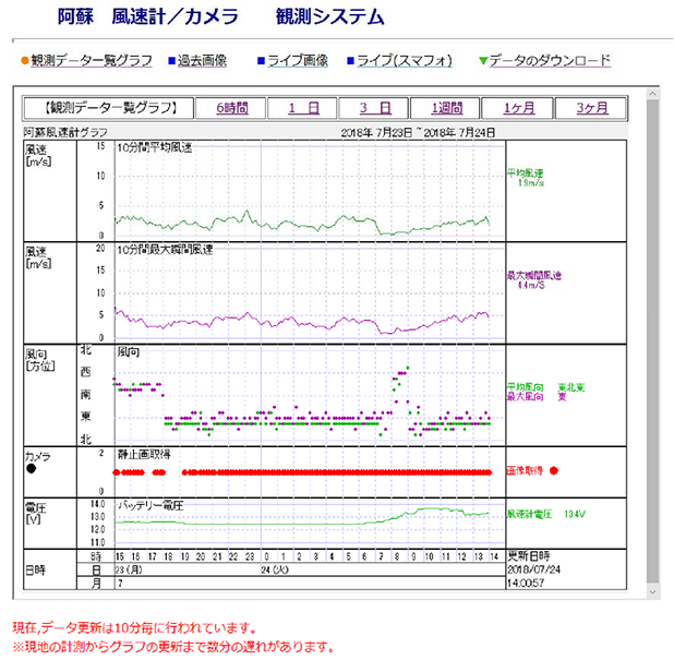 計測データののWEB画面