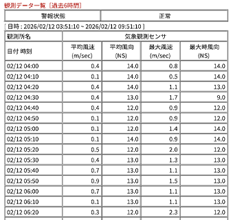 雨量計 データのダウンロード